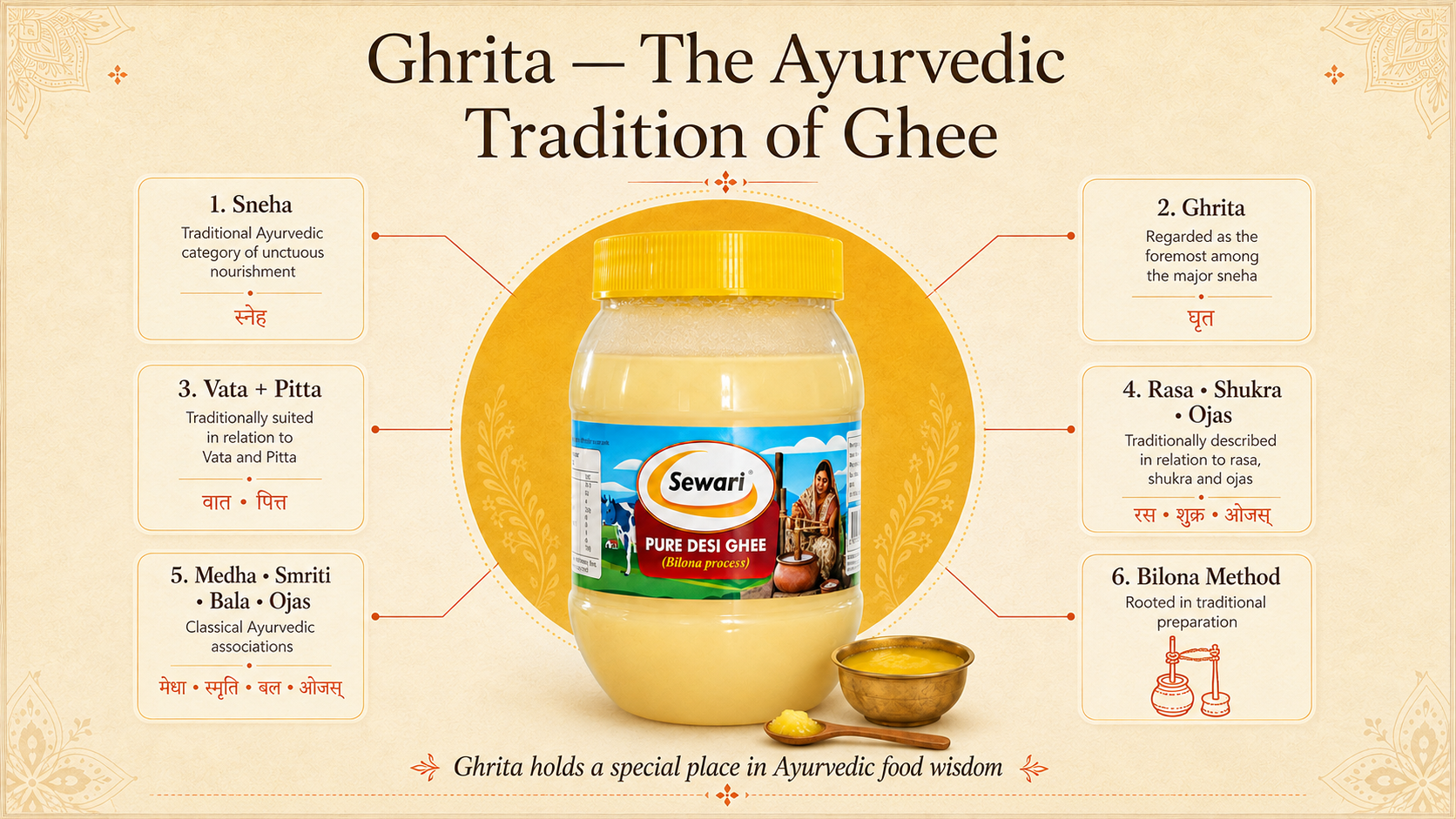 Sewari Pure Desi Ghee Bilona Process. Explains the ayurvedic principles behind ghee