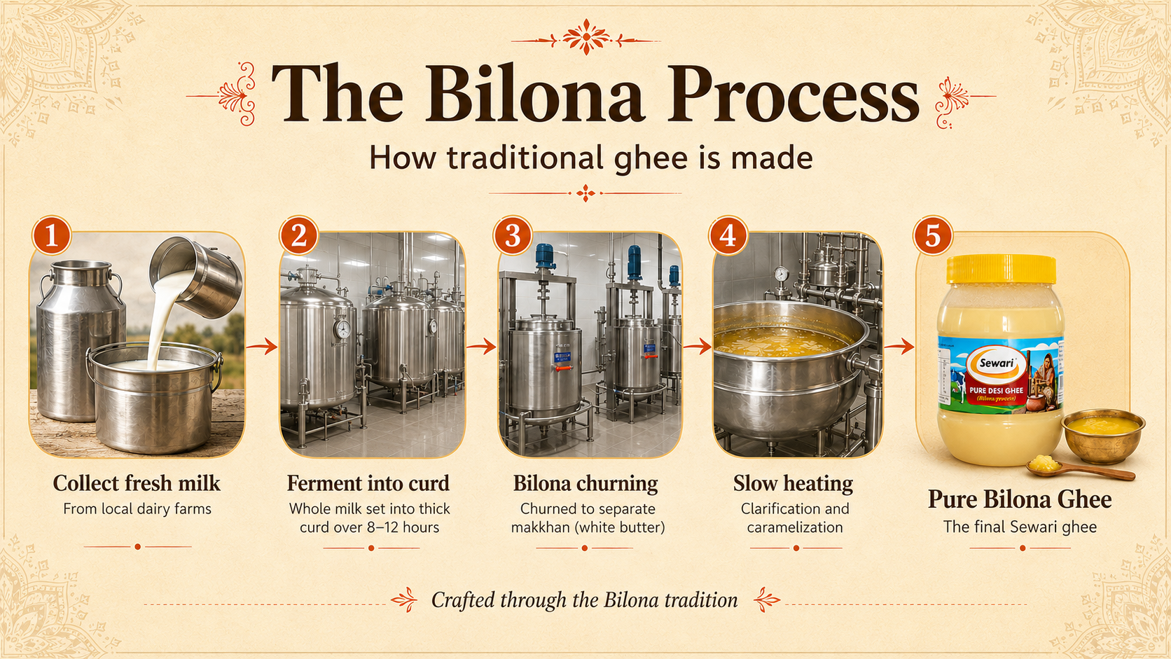 Sewari Pure Desi Ghee Bilona Process. Explains the 5 step bilona process from getting milk, fermenting to curd, bilona churning, slow heating and final ghee