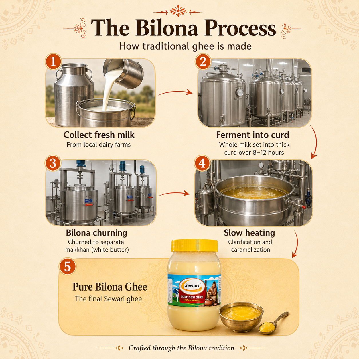 Sewari Pure Desi Ghee Bilona Process. Explains the 5 step bilona process from getting milk, fermenting to curd, bilona churning, slow heating and final ghee