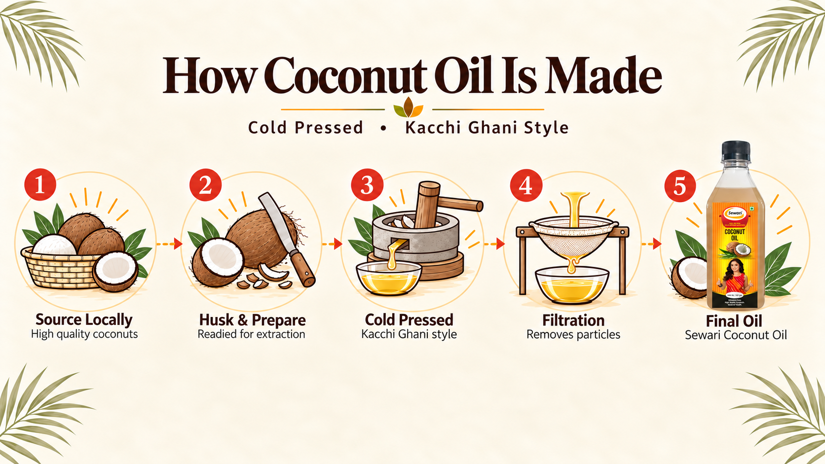 Sewari Cold Pressed Coconut Oil. Explains the cold press kacchi ghani oil extraction process