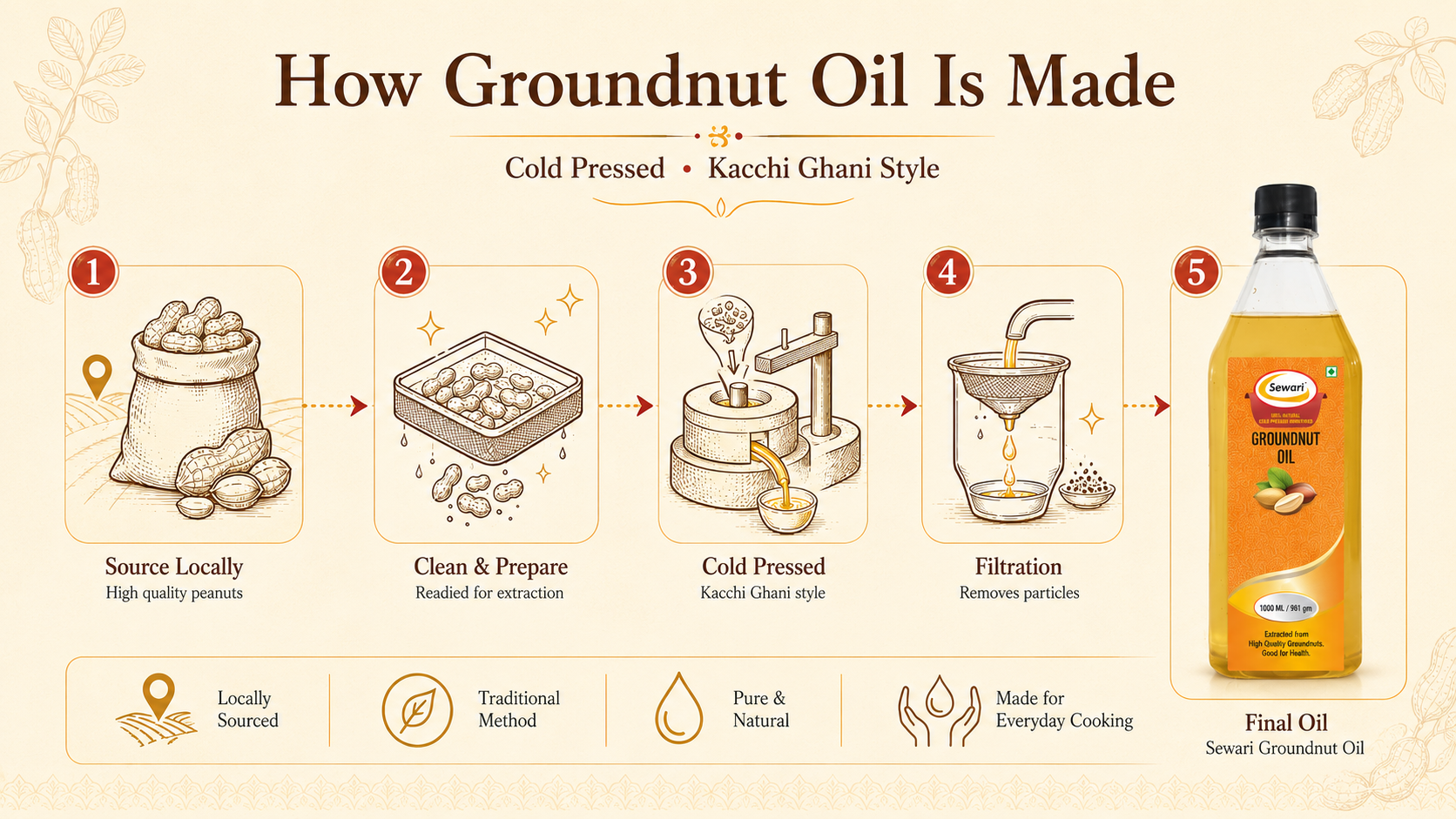Sewari Cold Pressed Groundnut Oil. Explains the 5 step process of making cold pressed groundnut oil