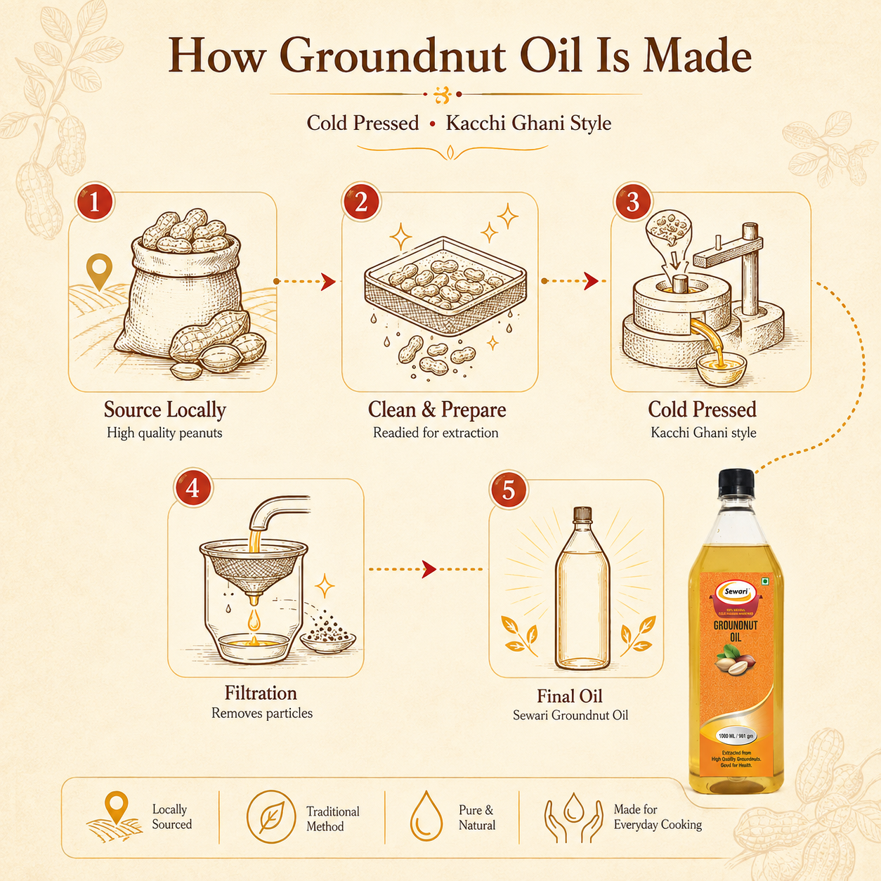 Sewari Cold Pressed Groundnut Oil. Explains the 5 step process of making cold pressed groundnut oil