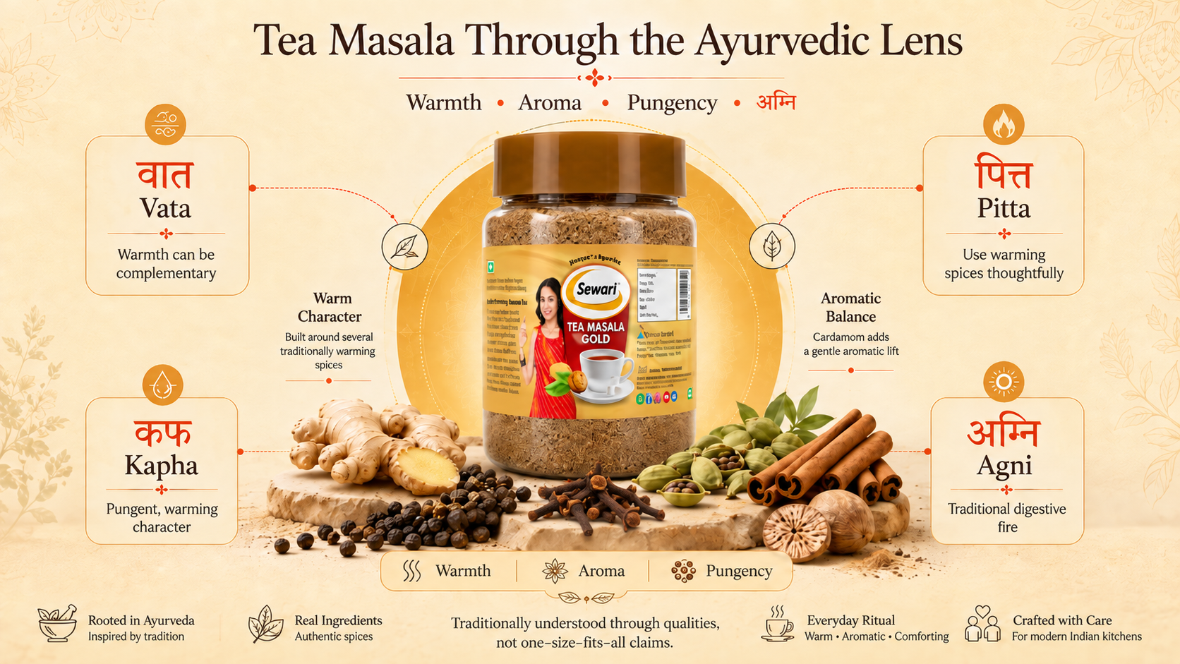Sewari Tea Masala Gold. Explains ayurvedic principle Agni, digestion and transformation. How to use for Kapha, Vata and Pitta body types as per ayurveda.